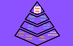 Google First Page Using Powerful SEO Pyramid High Authority Link-Building